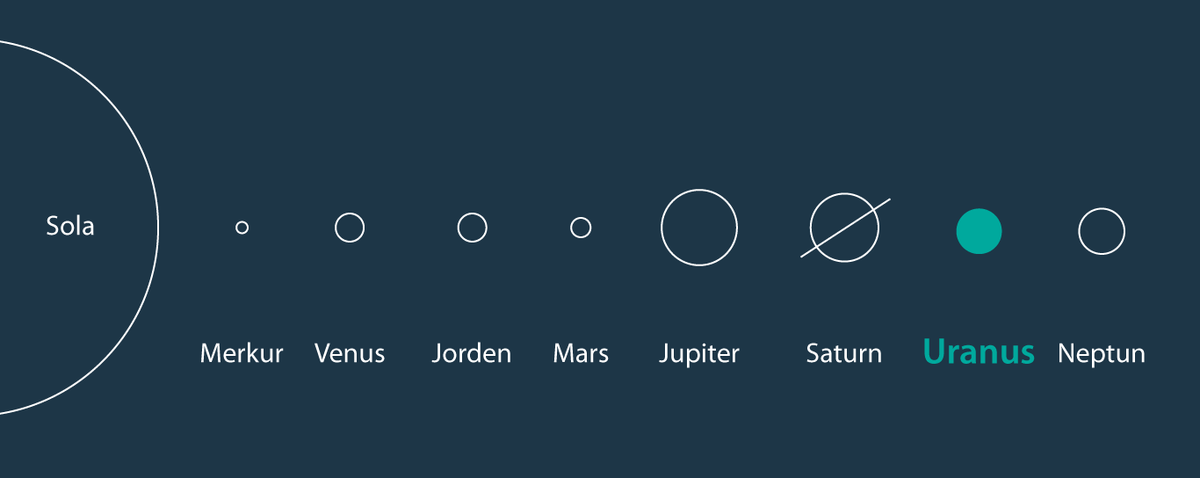 Uranus' plassering i solsystemet