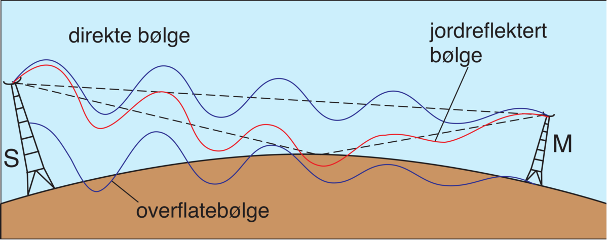 Jordbølge