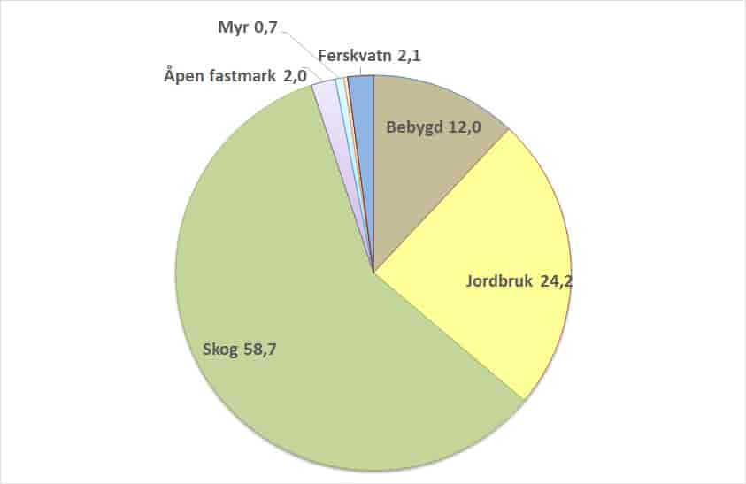 Arealfordeling