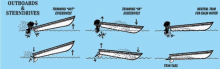 a diagram of outboards and sterndrives showing the different types