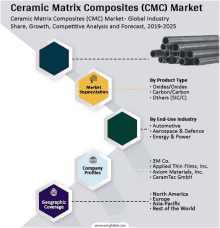 a graph showing ceramic matrix composites ( cmc ) market