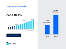 a graph of the ethyl acetate market shows a cagr of 10.1 %