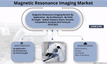 a diagram of the magnetic resonance imaging market