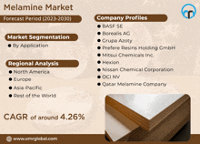 a flyer for the melamine market shows the forecast period