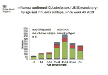 a graph showing influenza confirmed icu admissions by age and influenza subtype since week 40 in 2019