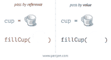 a graphic showing a cup being passed by reference and by value