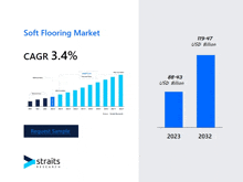 a graph showing the soft flooring market with a request sample button below it