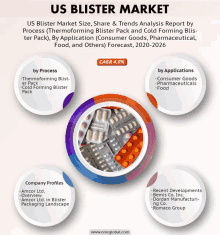 us blister market size share and trends analysis report by process ( thermoforming blister pack and cold forming blis ter pack )