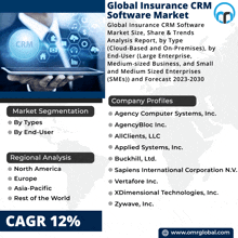 an advertisement for global insurance crm software market showing a man holding a tablet