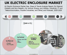 uk electric enclosure market share & trends analysis report by material ( metallic and non-metallic ) by vertical energy and utilities