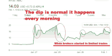 the dip is normal it happens every morning