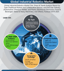 global industrial robotics market size share & trends analysis report by type