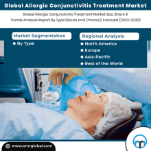 a poster that says global allergic conjunctivitis treatment market