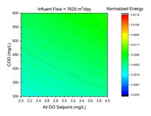 a graph showing a normalized energy and an influent flow of 7625 m3 / day