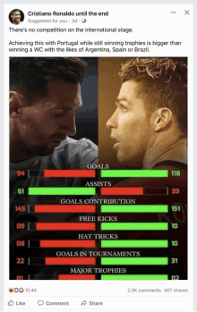 a facebook post by cristiano ronaldo shows a graph showing goals assists free kicks hat tricks and goals in tournaments