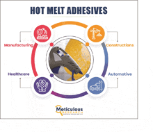 a poster showing hot melt adhesives for manufacturing constructions and automotive