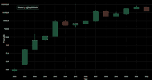 a graph showing the price of us dollars over the years