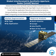 an advertisement for the global interferometric synthetic aperture radar market