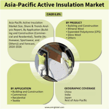 a poster for the asia-pacific active insulation market shows a picture of a man applying insulation to a building