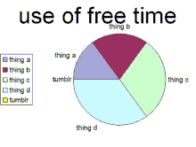 a pie chart shows the use of free time for things like tumblr