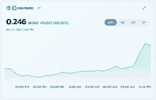 a graph showing the price of cor / busd on dec 05