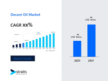 a graph showing decant oil market cagr xx% and a graph showing usd billion