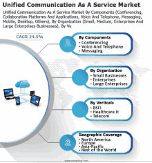 a graphic showing a unified communication as a service market