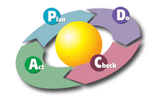 a diagram of a cycle with the words plan act and check