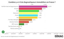 a graph showing the number of diagnosticeurs immobiliers en france