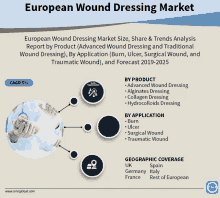 european wound dressing market size share & trends analysis report by product ( advanced wound dressing and traditional wound dressing ) by application