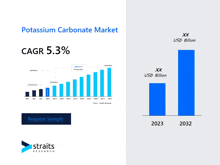 a graph showing the potassium carbonate market shows a cagr of 5.3 %