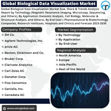 a poster titled global biological data visualization market with company profiles