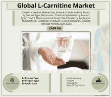 an advertisement for the global l-carnitine market shows a person holding a glass of water and a pill