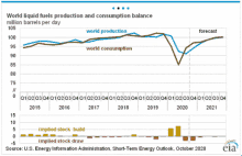 a graph showing the world liquid fuels production and consumption balance in million barrels per day