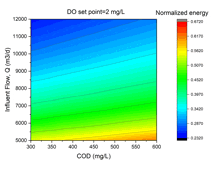 a graph showing do set point = 2 mg / l