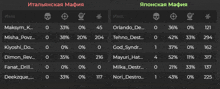 a table showing the percentage of each name in the italian and japanese mafia