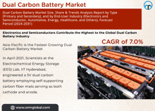 a poster for the dual carbon battery market shows a bunch of batteries