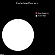 a pie chart shows that undertale fandom is good quality art and stupid ships .