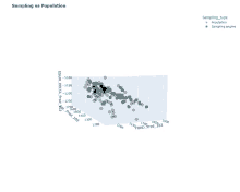 a graph showing sampling vs population shows a scatter plot