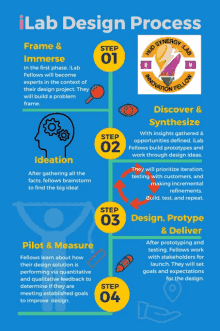 a poster explaining the ilab design process with a picture of a brain