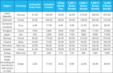 a table showing various currencies and bundles for various countries