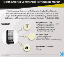 north america commercial refrigerator market size share & trends analysis report by application foodservice industry beverage industry frozen food & ice cream industry and research