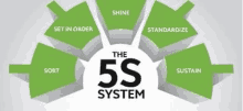 a diagram of the 5s system with green arrows pointing to different directions .