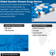 an advertisement for a global gaucher disease drugs market shows a bunch of blue and white capsules