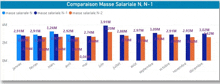 a graph showing a comparison of masse salariale n n-1 and masse salariale n n-2