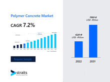 a graph of the polymer concrete market shows a cagr of 7.2%