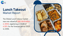 a lunch takeout market report says that the global lunch takeout market size was valued at usd 216.5 billion in 2023