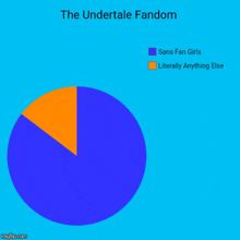 a pie chart of the undertale fandom