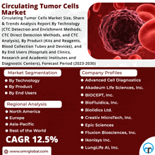 an advertisement for circulating tumor cells market with a picture of a cell