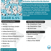 an advertisement for articaine hydrochloride market shows the company profiles and market segmentation